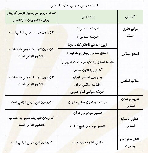 اخذ یک درس معارفی در هر ترم تحصیلی یک دانشگاه الزامی شد | لیست دروس معارفی برای ۸ ترم را ببینید