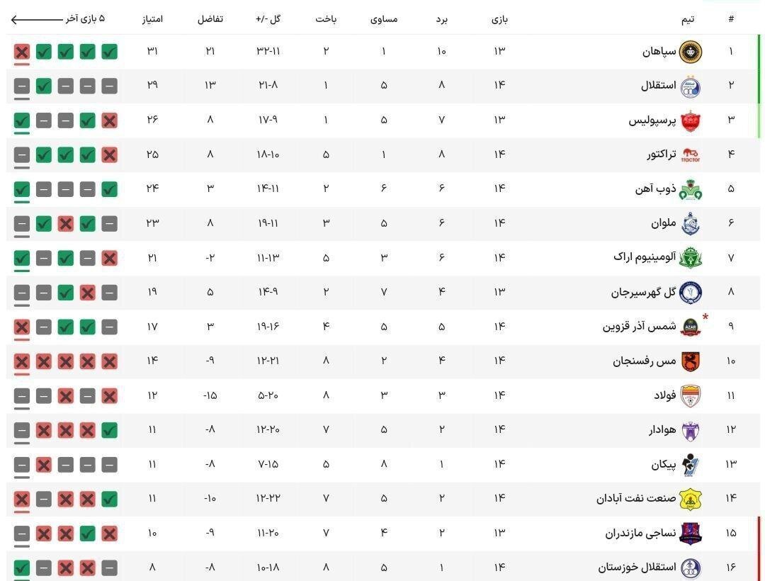 امتیازات سپاهان و پرسپولیس برگشت ؛ صدر جدول تغییر کرد | یک تصمیم خاص برای استقلال!