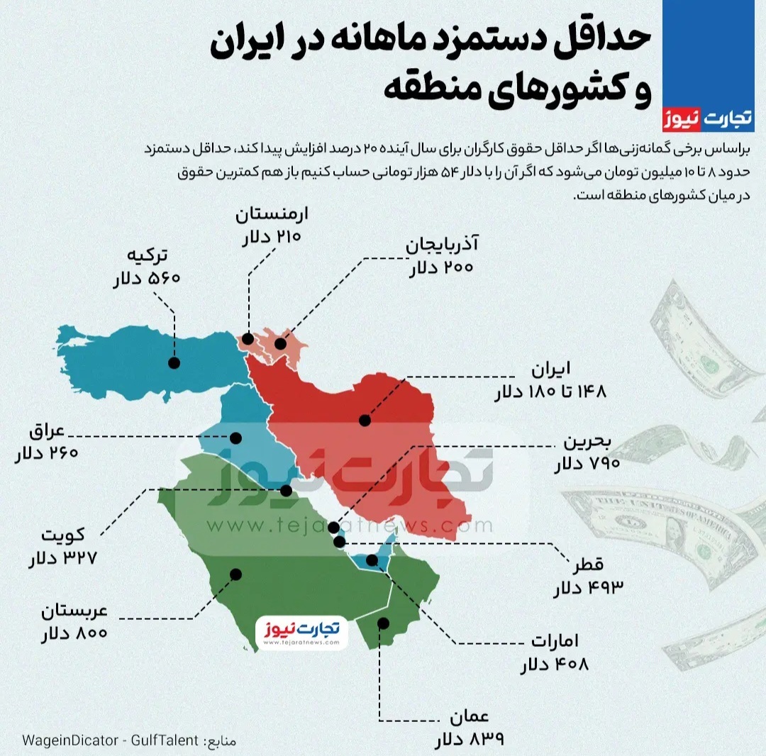 مقایسه حداقل حقوق و دستمزد در ایران با کشورهای منطقه ؛ ایران در رده آخر | کارگران در عراق حدود دو برابر ایران حقوق می‌گیرند! | حقوق در ترکیه ۳.۵ برابر ایران است | بالاترین حقوق را کدام کشور می‌دهد؟