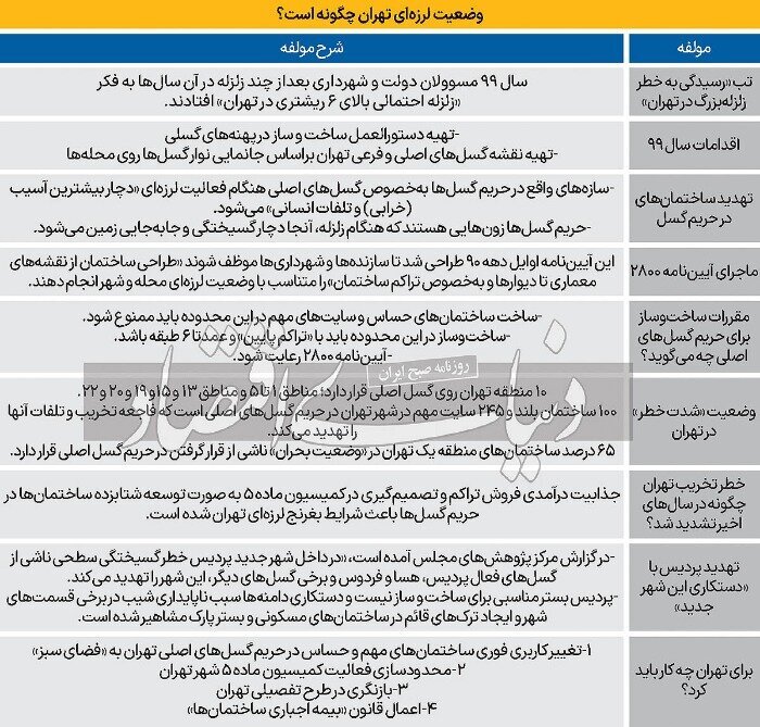 فاجعه مخفی در تهران ؛ این ۱۰ منطقه تهران روی گسل اصلی قرار دارند | ۹ دانشگاه و ۱۵ بیمارستان تهران در حریم گسل‌های شهر تهران ساخته شده اند |