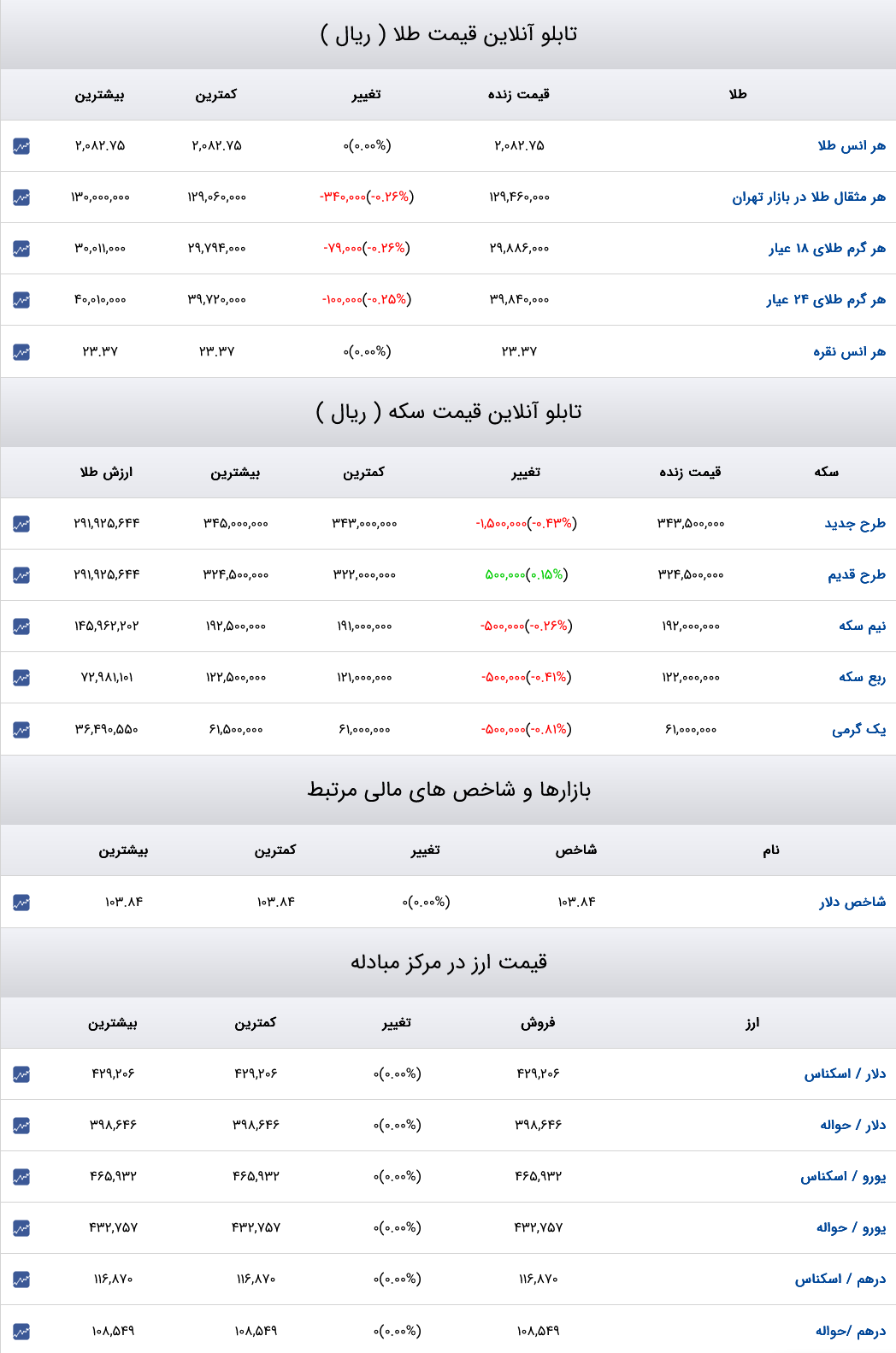 قیمت دلار، سکه و طلا