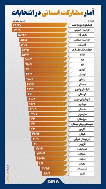 مشارکت هر استان در انتخابات اعلام شد | کدام استان‌ها کمترین و بیشترین مشارکت را داشتند؟ |  زیر ۳۰ درصد در این استان /مشارکت در تهران، قم و اصفهان چقدر است؟ /