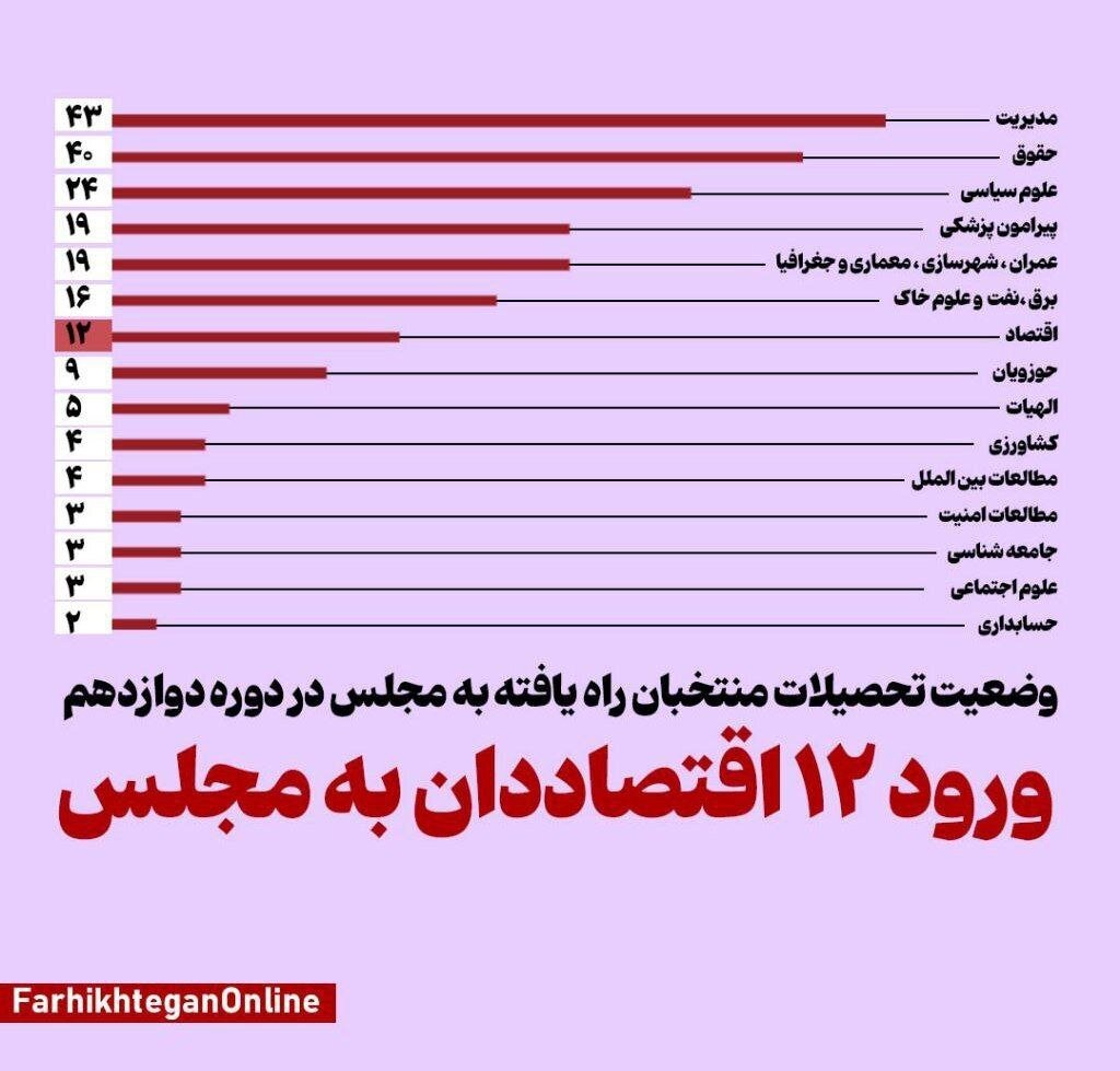 تحصیلات کاندیداهای پیروز انتخابات مجلس | چند اقتصاددان به قوه مقننه راه یافته است؟ +عکس