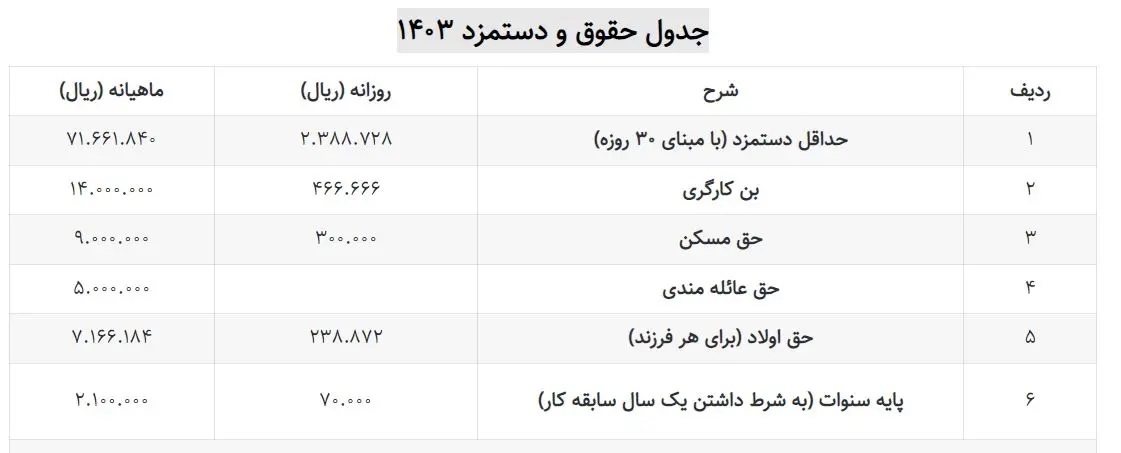 رقم افزایش حقوق کارگران در سال ۱۴۰۳ با دلخوری تعیین شد ؛ تغییرات اعداد را ببینید | میزان افزایش حقوق کارگران در ۷ سال گذشته را ببینید