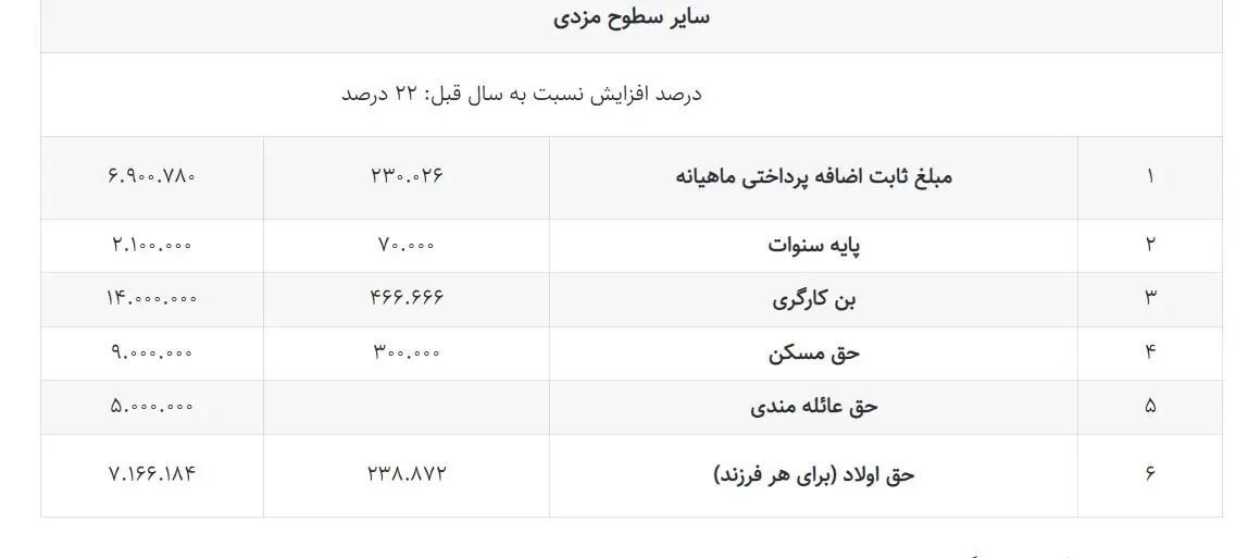 رقم افزایش حقوق کارگران در سال ۱۴۰۳ با دلخوری تعیین شد ؛ تغییرات اعداد را ببینید | میزان افزایش حقوق کارگران در ۷ سال گذشته را ببینید