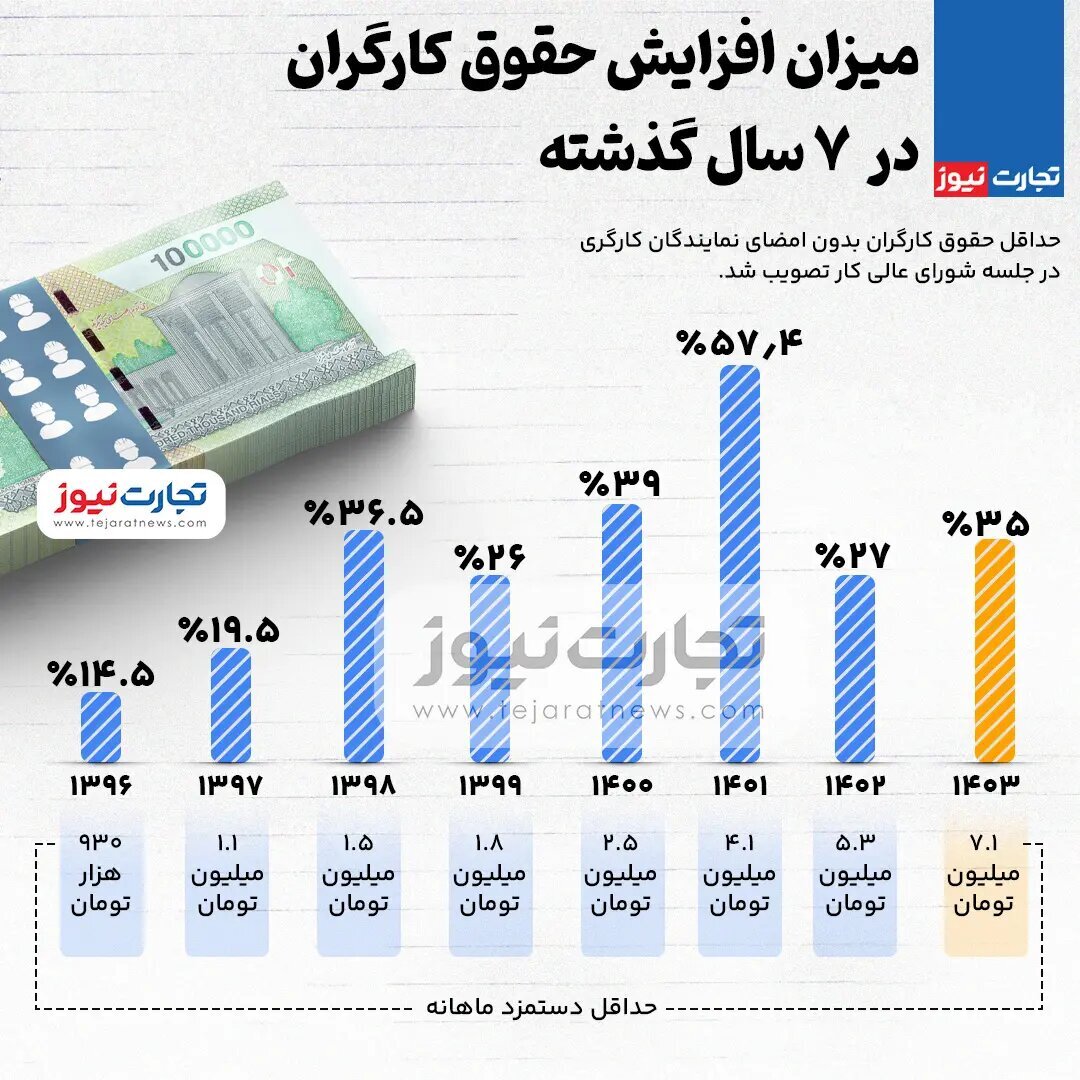 رقم افزایش حقوق کارگران در سال ۱۴۰۳ با دلخوری تعیین شد ؛ تغییرات اعداد را ببینید | میزان افزایش حقوق کارگران در ۷ سال گذشته را ببینید