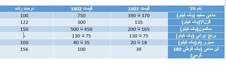 سبزی پلو با ماهی شب عید برای خانواده ۳ نفره چقدر آب می‌خورد؟