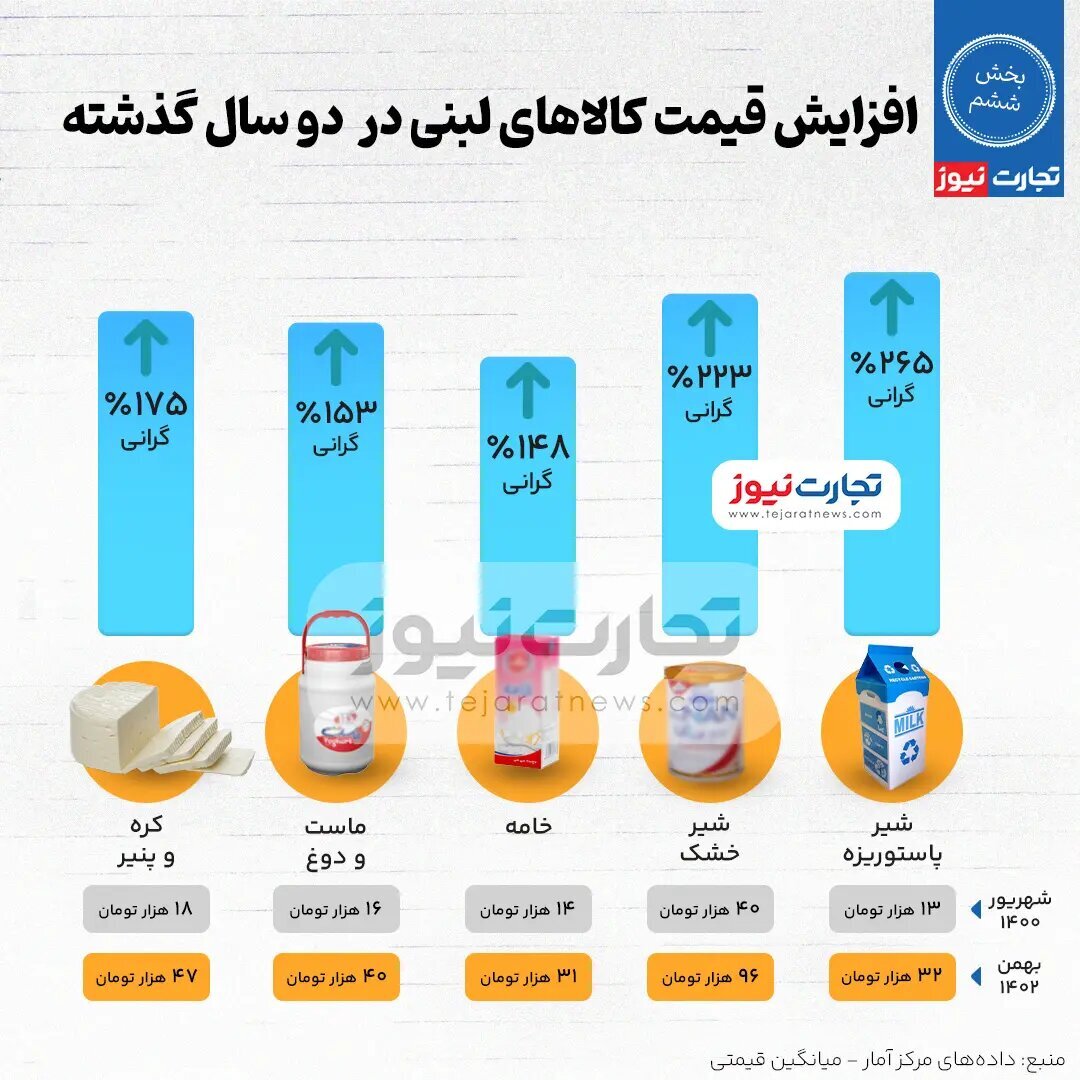 تورم باورنکردنی لبنیات در دولت رئیسی | شیر پاستوریزه ۲۶۵ درصد گران شد | خامه با کمترین تورم ۱۵۰ درصد گران شد