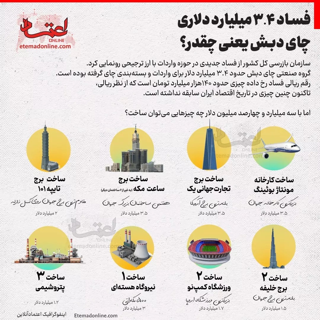 اینفوگرافیک | با پول فساد ۳.۴ میلیاردی چای دبش در صنعت نفت چه کارهایی می‌شد کرد؟