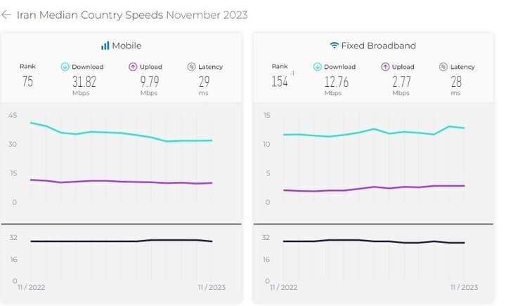 سرعت اینترنت موبایل ایران، پایین‌تر از اوگاندا، موزامبیک و زیمبابوه | سقوط به رده ۱۵۴ دنیا در سرعت اینترنت ثابت | امارات و قطر پیشتار پرسرعت‌ترین‌های اینترنت موبایل