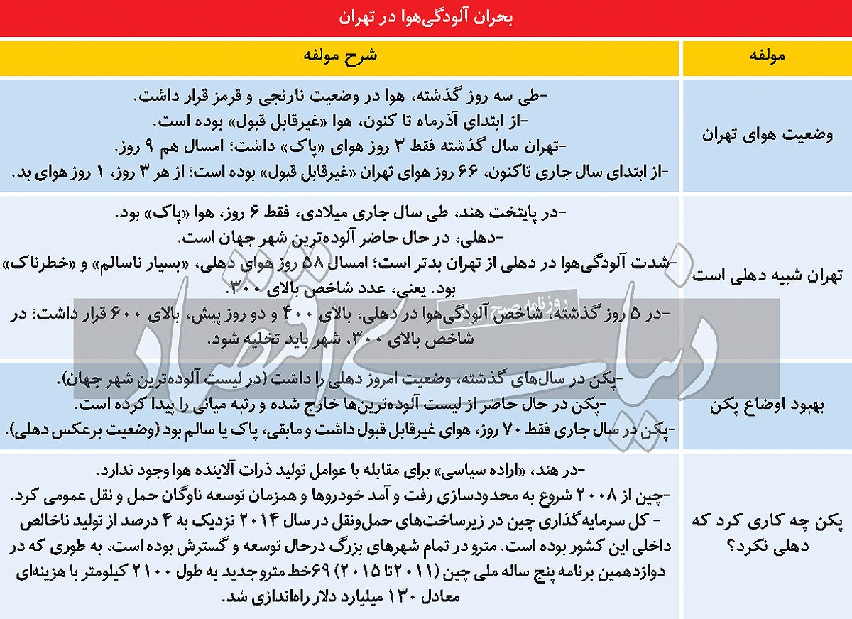 تهران به زودی دهلی می‌شود؛ آلوده‌ترین شهر دنیا | پکن چطور از آلوده‌ترین شهر دنیا، به پاکی رسید؟ | از هر سه روز، یک روز در تهران هوا ناسالم بوده است