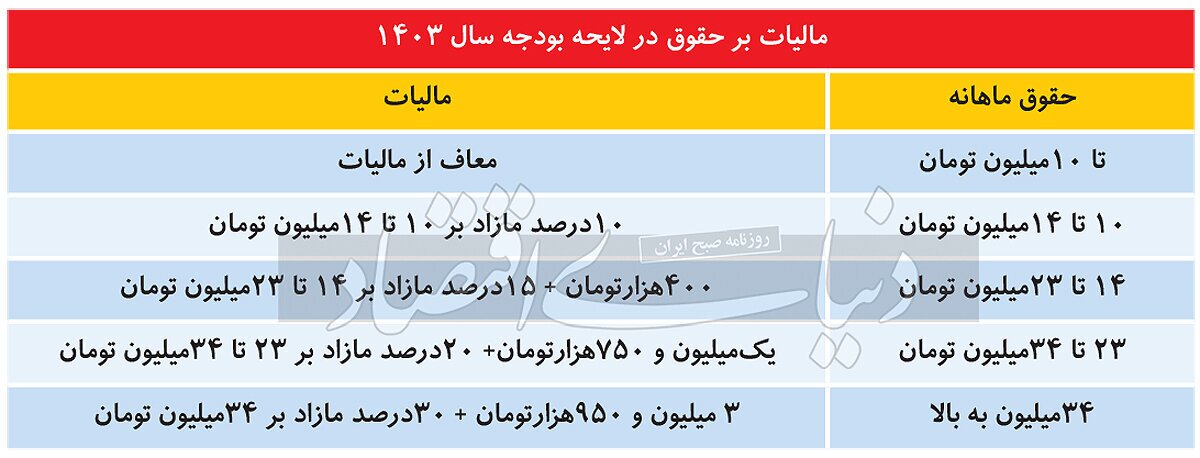 فوری؛ سقف معافیت مالیاتی کارکنان، کارمندان و اصناف تغییر کرد