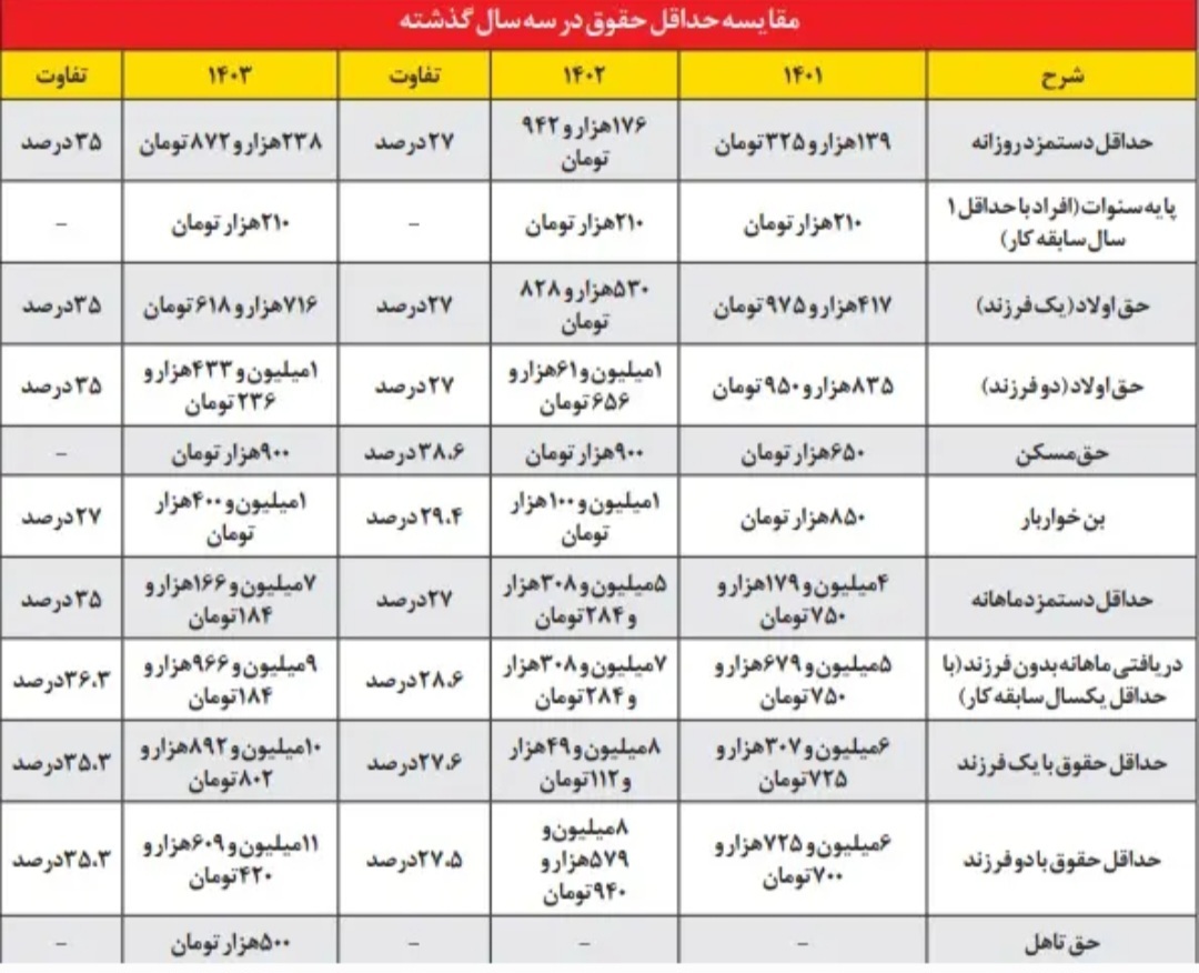 رقم دقیق افزایش حقوق و دستمزد در سال جدید | کارگران بدون فرزند چقدر حقوق می‌گیرند؟