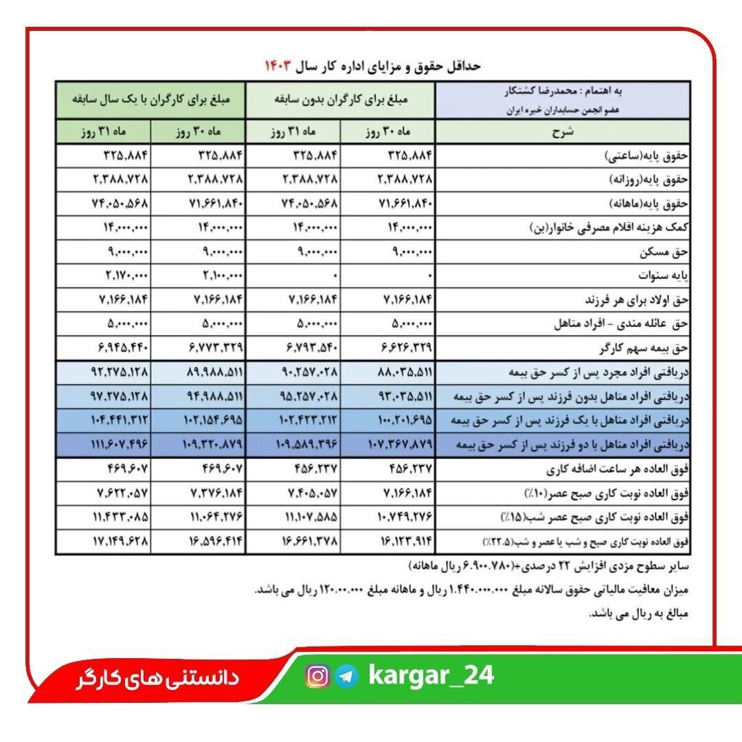 جدول کامل حقوق و مزایای کارگران در سال ۱۴۰۳ | اعلام جزییات