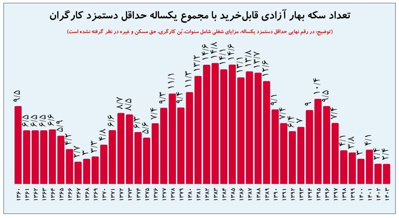 قدرت خرید کارگران به پایین‌ترین وضعیت پس از انقلاب رسید | با پس‌انداز حداقل دستمزد کارگران چند سکه می‌توان خرید؟