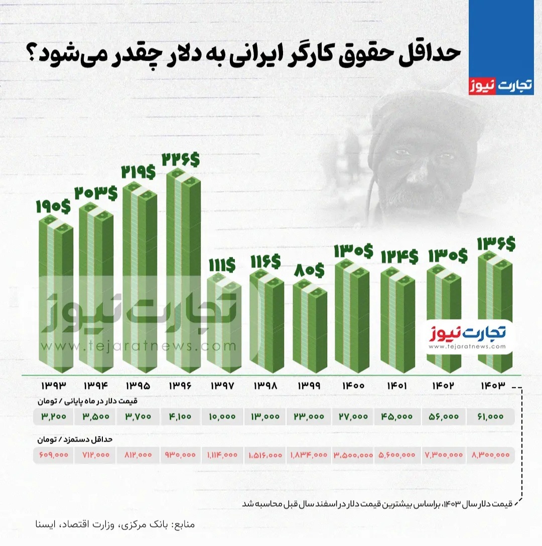 حداقل حقوق کارگر ایرانی به دلار چقدر می‌شود؟ | کاهش بی‌سابقه حقوق ایرانی‌ها نسبت به دلار