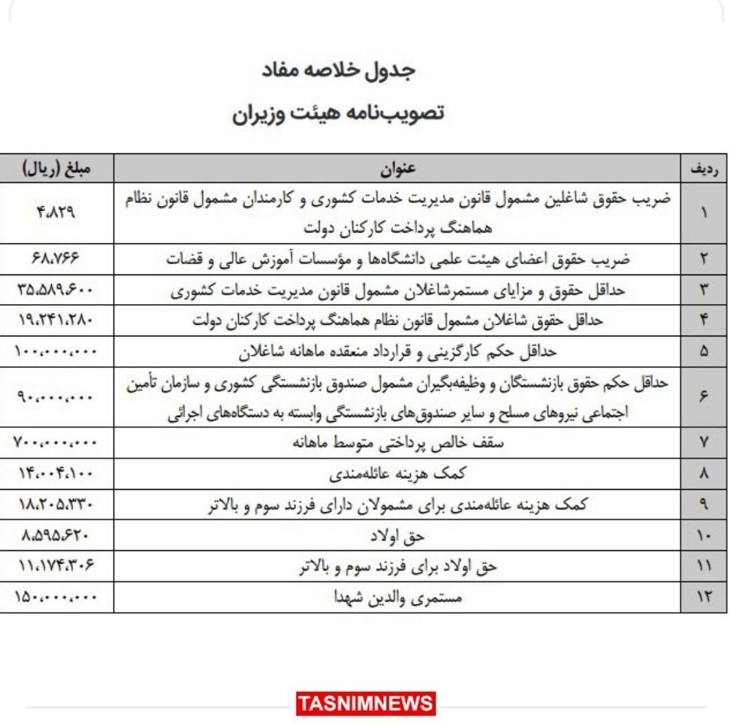 سقف حقوق ماهانه کارمندان دولت مشخص شد | این رقم نجومی را چه کسانی می‌گیرند؟