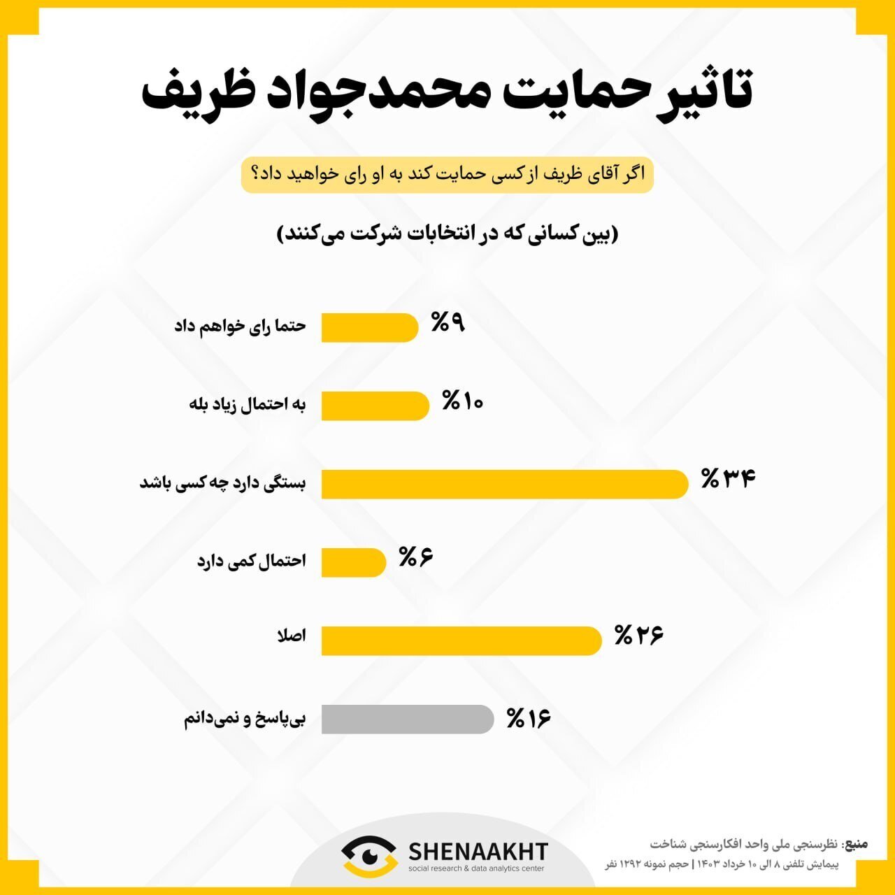 تاثیر حمایت ظریف از پزشکیان چند درصد است؟