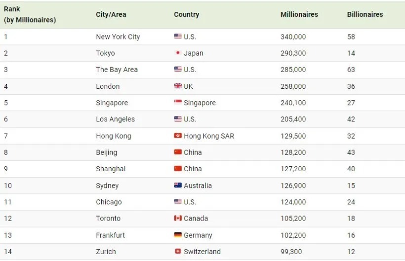 میلیاردرهای جهان کجا زندگی می کنند | نیویورک در صدر | اینفوگرافیک