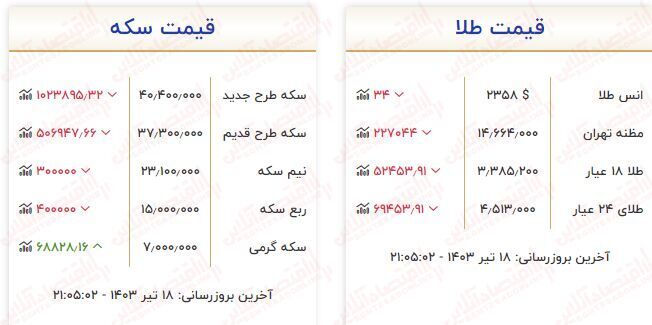 سقوط باورنکردنی و تاریخی طلا و سکه در ایران فقط در یک روز | جدیدترین قیمت‌ طلا و سکه در بازار