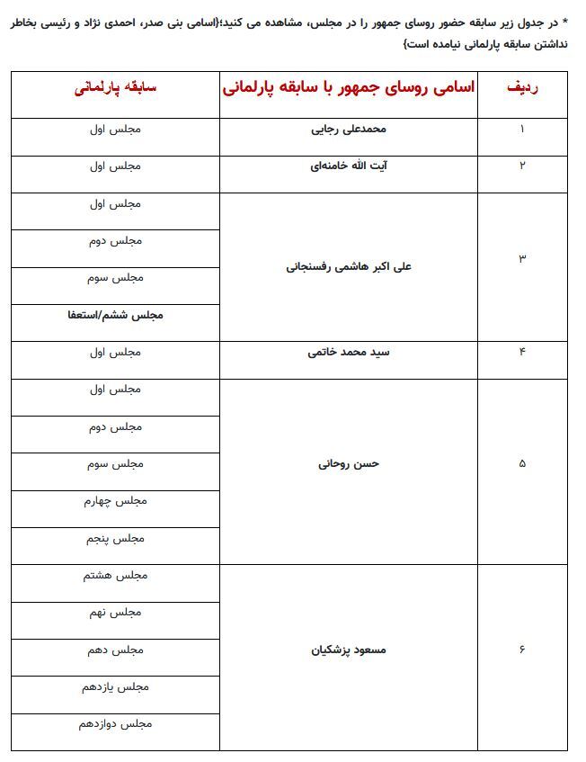 کدام روسای جمهور سابقه نمایندگی مجلس داشتند؟ | روحانی و پزشکیان رکورددار | احمدی نژاد ناکام