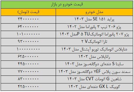 سقوط سنگین قیمت‌ها در بازار خودرو | آخرین قیمت سمند، ساینا، پژو، تارا و شاهین + جدول