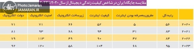 روند نزولی رتبه ایران در شاخص جهانی کیفیت زندگی دیجیتال | ایران رتبه 95 را در 121 کشور دارد