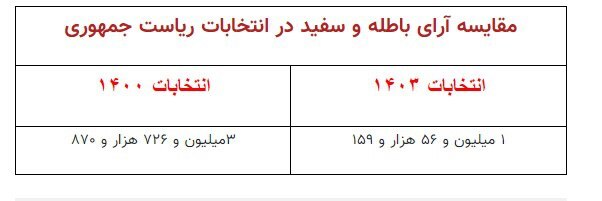 مقایسه آرای باطله در سال ۱۴۰۰ و ۱۴۰۳/ چرا باطله ها کمتر شدند؟