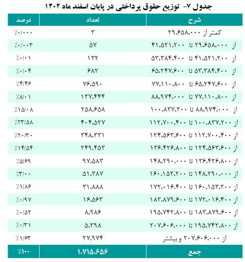 حقوق این گروه از بازنشستگان ۵ درصد اضافه شد + رقم حقوق