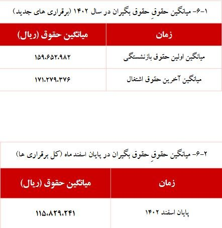 حقوق این گروه از بازنشستگان ۵ درصد اضافه شد + رقم حقوق