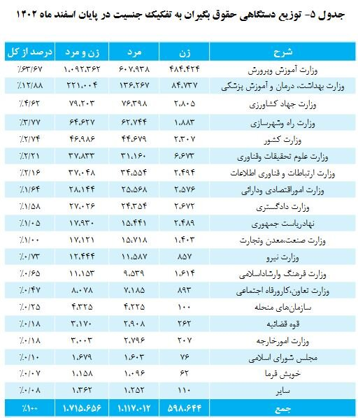 حقوق این گروه از بازنشستگان ۵ درصد اضافه شد + رقم حقوق