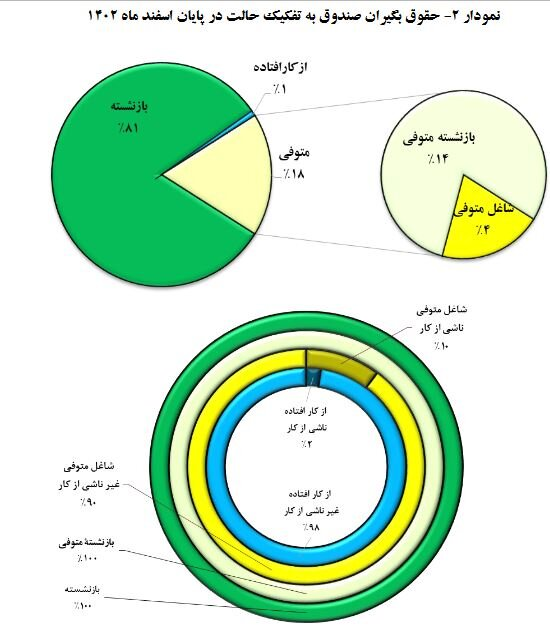 حقوق این گروه از بازنشستگان ۵ درصد اضافه شد + رقم حقوق