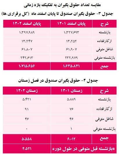 حقوق این گروه از بازنشستگان ۵ درصد اضافه شد + رقم حقوق