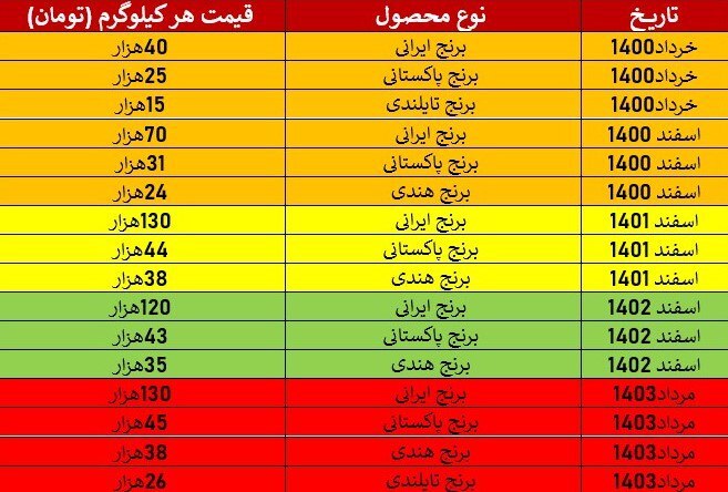 رکوردشکنی قیمت برنج طی ۳ سال | برنج پاکستانی جایگزین برنج ایرانی شد