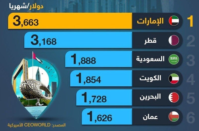 میانگین حقوق در ۶ کشور جنوب خلیج فارس