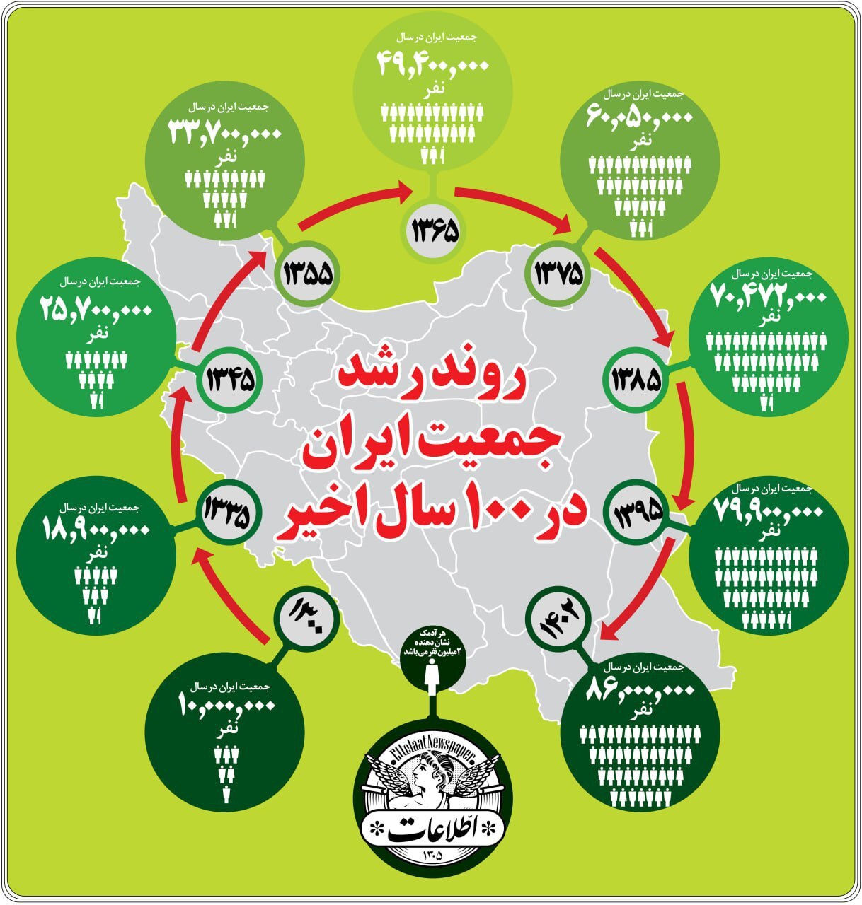 جدیدترین جمعیت ایران اعلام شد | روند رشد جمعیت ایران در ۱۰۰ سال اخیر را ببینید