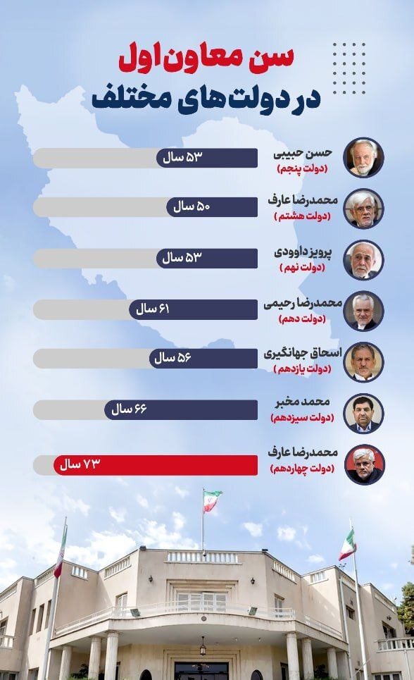 سن معاونان اول روسای جمهور ایران بعد از انقلاب + عکس | واکنش عارف به معاون اول شدن در دولت پزشکیان در ۷۳ سالگی